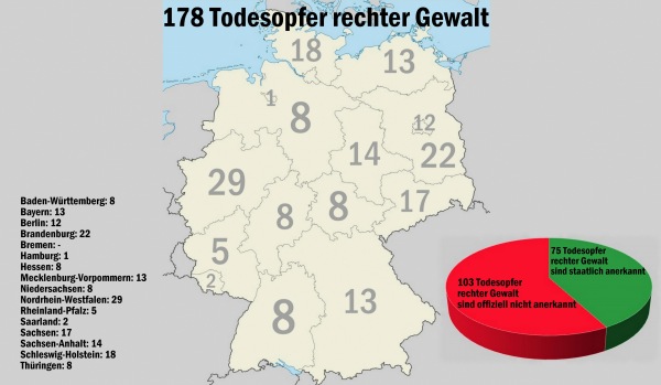 https://www.mut-gegen-rechte-gewalt.de/sites/aas15.aegir.wegewerk.org/files/styles/artikel_hauptbild/public/todesopfer_rechter_gewalt_nach_bundeslaendern_nordnordwest_cc_by-sa_3.0_bearb._mut_gegen_rechte_gewalt_2016_0.jpg?itok=K6HYsNUj