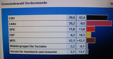 Wahlergebnis Ueckermünde